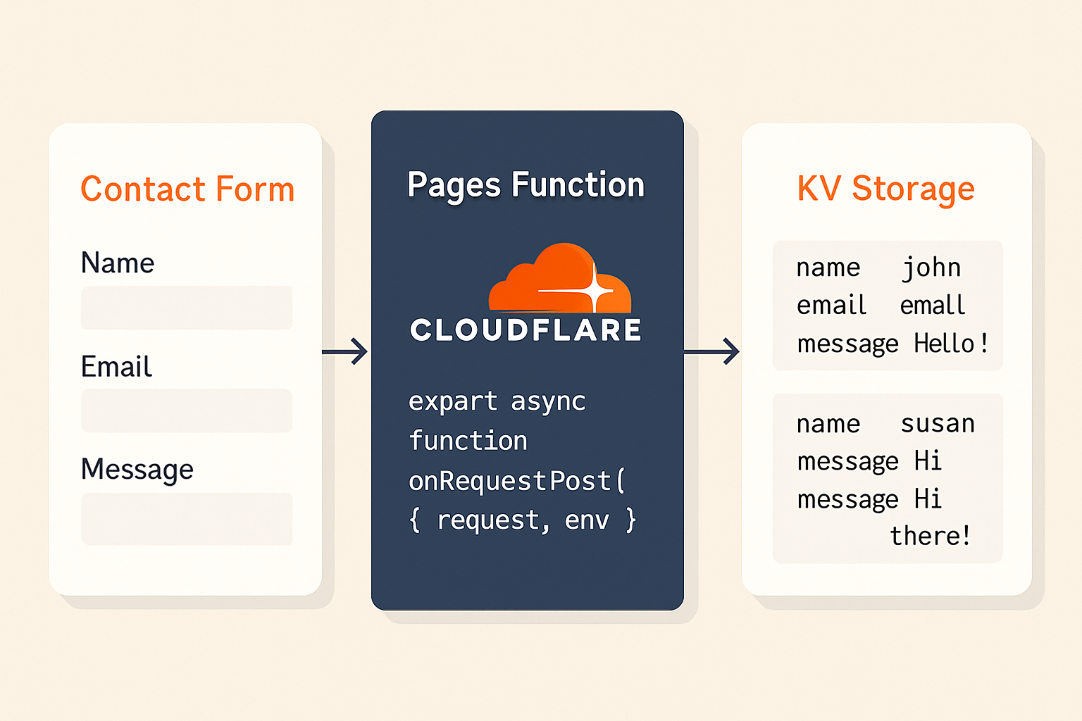 Building a Serverless Contact Form with Cloudflare Pages Functions and KV Store